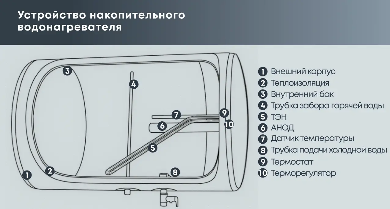 Устройство накопительного водонагревателя